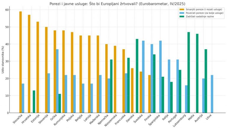 Javne usluge vs porezi